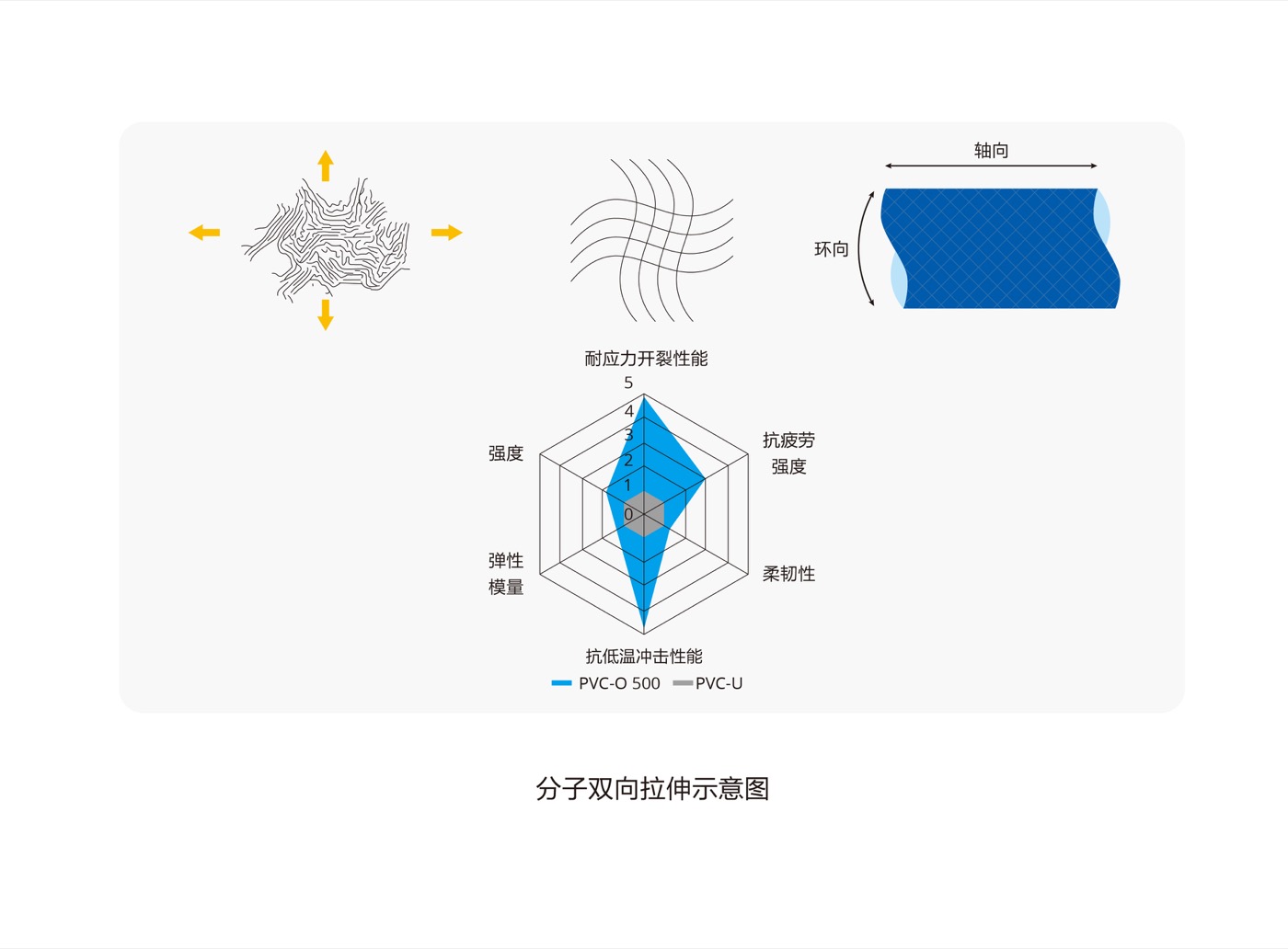 PVC-O 管材双向拉伸工艺示意图